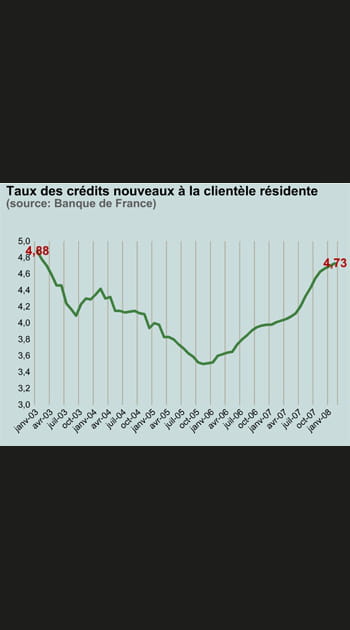 Cr&eacute;dits: les taux remontent mais restent encore bas