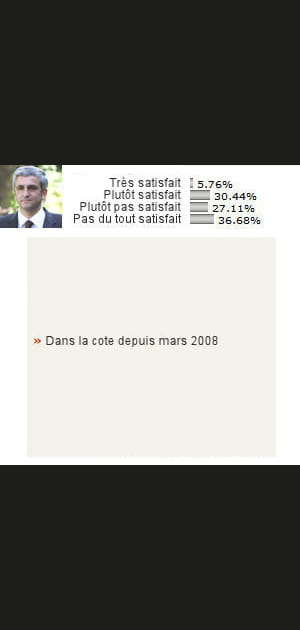 18. Herv&eacute; Morin&nbsp;: 36% de satisfaits