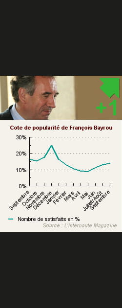 29. Fran&ccedil;ois Bayrou