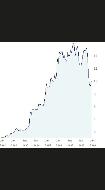 7/ Hiolle Industries&nbsp;: +&nbsp;624&nbsp;%