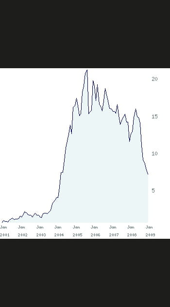 4/ Maurel &amp; Prom&nbsp;: + 753&nbsp;%