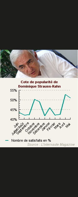 2. Dominique Strauss-Kahn