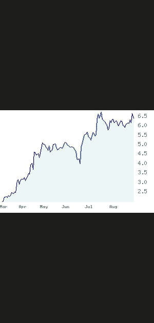 1er - Soitec&nbsp;: +&nbsp;216,95&nbsp;%