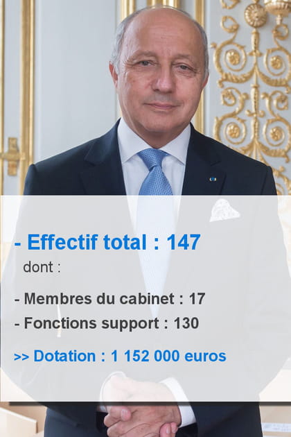 Laurent Fabius&nbsp;:&nbsp;147 collaborateurs