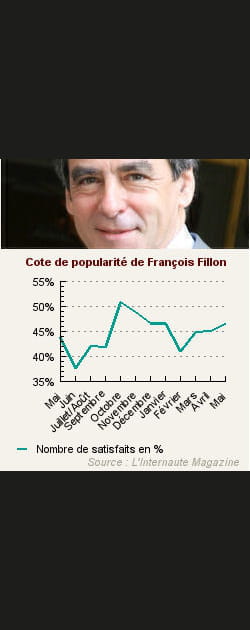3. Fran&ccedil;ois Fillon