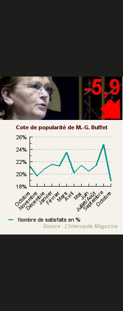 23. Marie-George Buffet