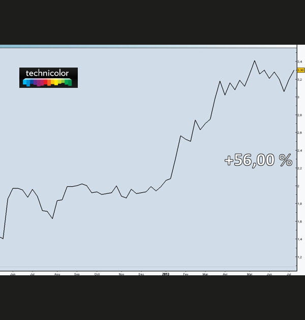 Technicolor&nbsp;: +56,00&nbsp;%