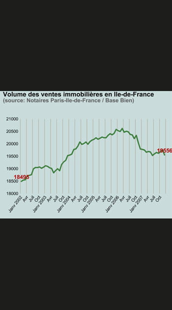 Le nombre de transactions a diminu&eacute; en Ile-de-France