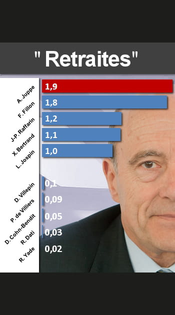 Qui parle le plus de &quot;Retraites&quot;&nbsp;?