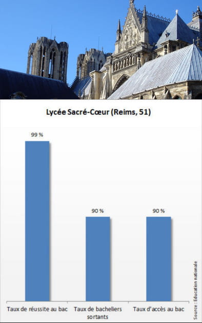 17e ex-aequo - Lyc&eacute;e Sacr&eacute;-C&oelig;ur&nbsp;: 18,9/20
