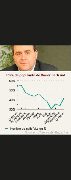 9. Xavier Bertrand