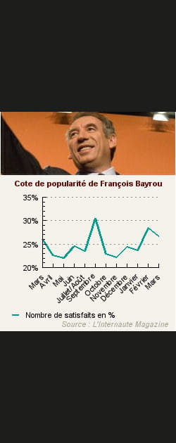 18. Fran&ccedil;ois Bayrou