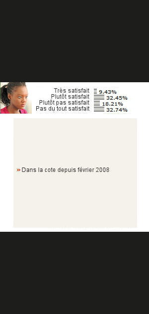 8. Rama Yade&nbsp;: 42&nbsp;% de satisfaits