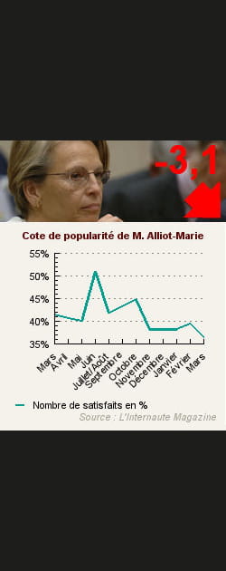 9. Mich&egrave;le Alliot-Marie