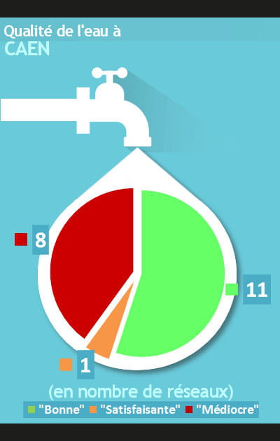 Caen&nbsp;: une eau m&eacute;diocre pour 40&nbsp;% des r&eacute;seaux