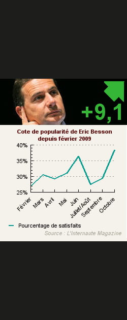 9. Eric Besson