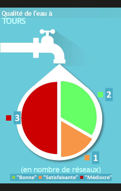 Tours&nbsp;: 50&nbsp;% des r&eacute;seaux d'eau m&eacute;diocre