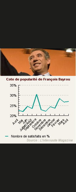 18. Fran&ccedil;ois Bayrou