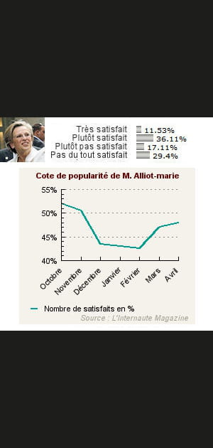 3. Mich&egrave;le Alliot-Marie&nbsp;: 48&nbsp;% de satisfaits