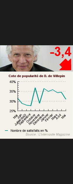 13. Dominique de Villepin