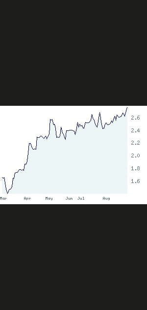 28e - Lacie&nbsp;: +&nbsp;63,69&nbsp;%