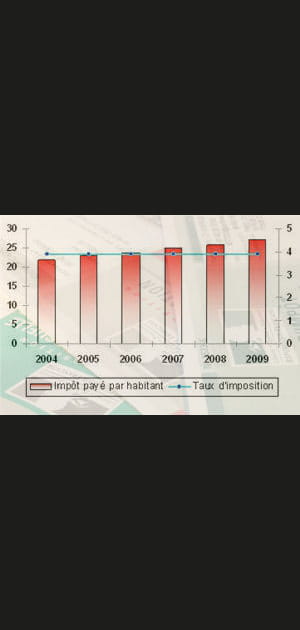 24e&nbsp;: Martinique avec&nbsp;une&nbsp;hausse&nbsp;de&nbsp;24,08&nbsp;%