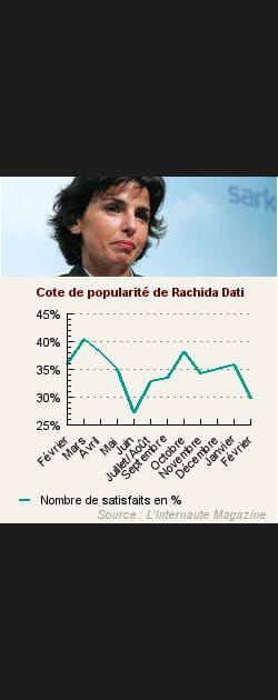14. Rachida Dati