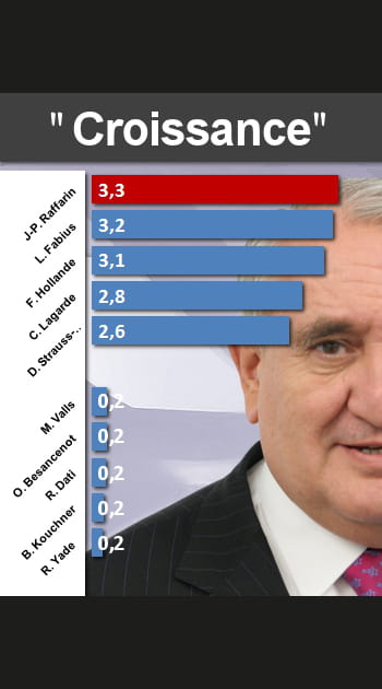 Qui parle le plus de &quot;Croissance&quot;&nbsp;?