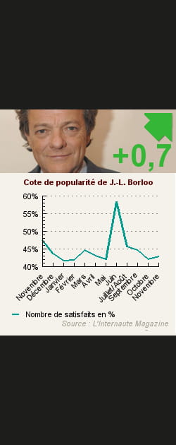 4. Jean-Louis Borloo