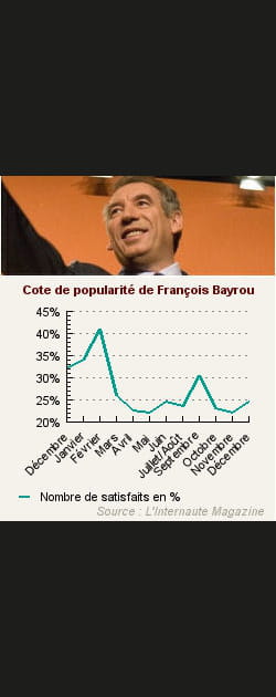 17. Fran&ccedil;ois Bayrou
