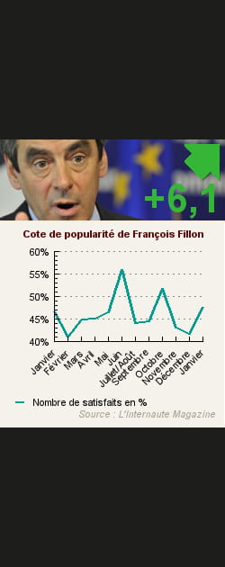 1. Fran&ccedil;ois Fillon