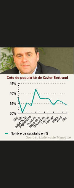 11. Xavier Bertrand