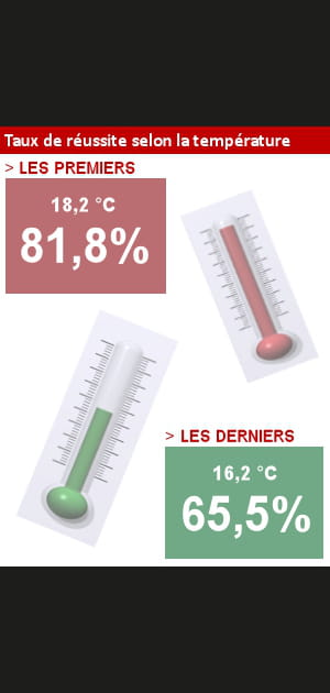 Plus de bacheliers &agrave; 18&deg; qu'&agrave; 16&deg;