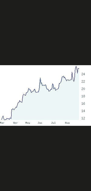 10e - Se loger.com&nbsp;: +&nbsp;110&nbsp;%
