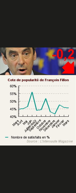3. Fran&ccedil;ois Fillon