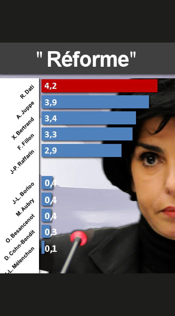 Qui parle le plus de &quot;R&eacute;forme&quot;&nbsp;?