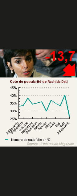 16. Rachida Dati