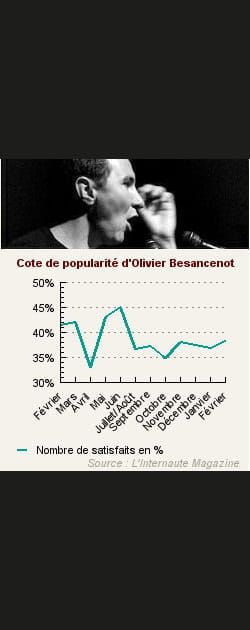 6. Olivier Besancenot