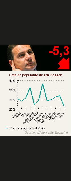 17. Eric Besson