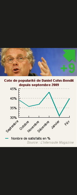 7. Daniel Cohn-Bendit