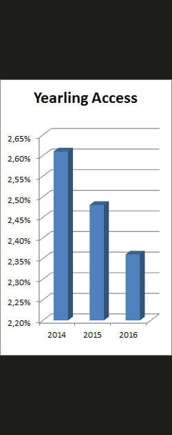 N&deg;10&nbsp;: Yearling Access