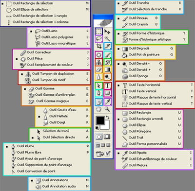 les outils photoshop disponibles depuis la palette d'outils.