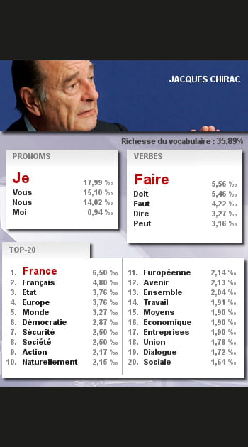 Les mots de Jacques Chirac