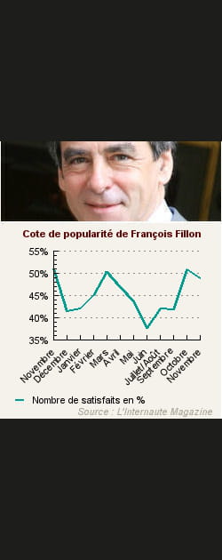 4. Fran&ccedil;ois Fillon