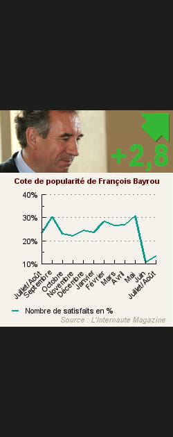 25. Fran&ccedil;ois Bayrou
