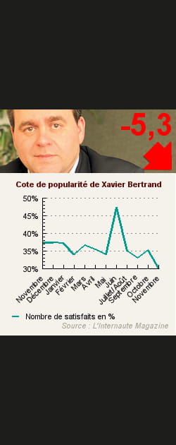 12. Xavier Bertrand