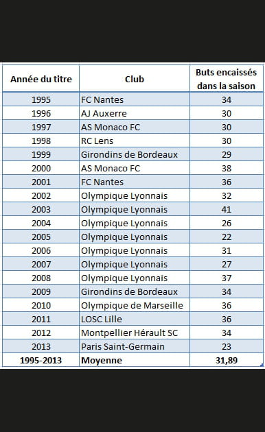 Tu encaisseras moins de 32&nbsp;buts dans la saison