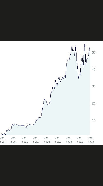 1/ Faiveley&nbsp;: +&nbsp;2&nbsp;387&nbsp;%