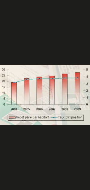 15e&nbsp;: Nord-Pas-de-Calais avec&nbsp;une&nbsp;hausse&nbsp;de&nbsp;44,23&nbsp;%