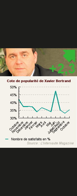 13. Xavier Bertrand